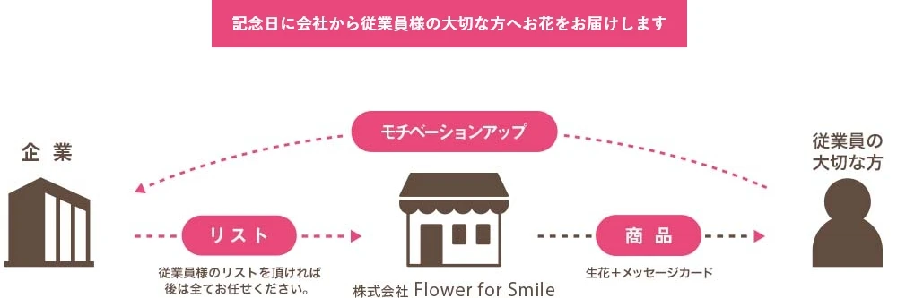 記念日に会社から従業員様の大切な方へお花をお届けします